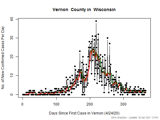Wisconsin-Vernon cases chart should be in this spot