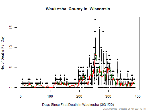 Wisconsin-Waukesha death chart should be in this spot