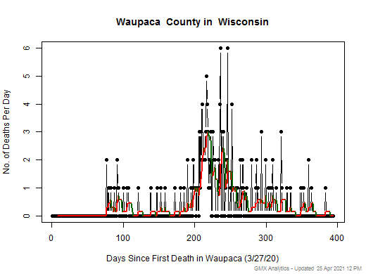 Wisconsin-Waupaca death chart should be in this spot