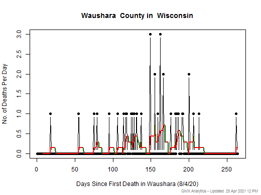Wisconsin-Waushara death chart should be in this spot