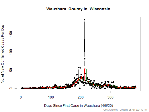 Wisconsin-Waushara cases chart should be in this spot
