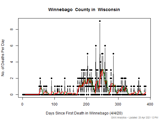 Wisconsin-Winnebago death chart should be in this spot