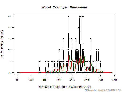 Wisconsin-Wood death chart should be in this spot