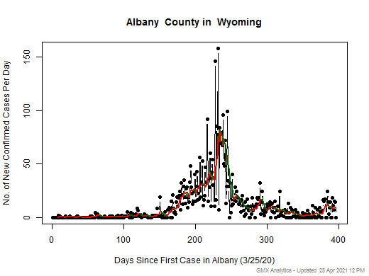 Wyoming-Albany cases chart should be in this spot