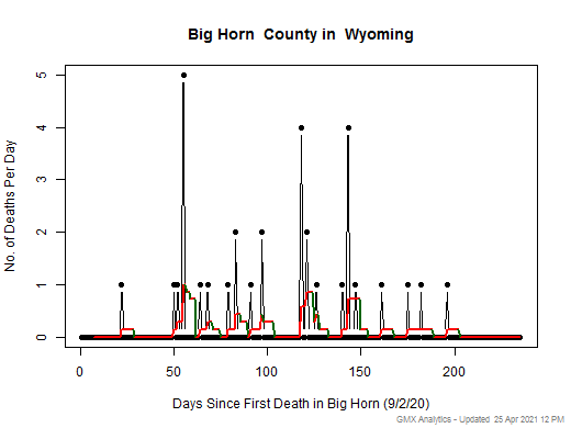 Wyoming-Big Horn death chart should be in this spot