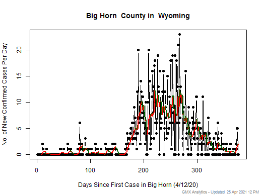 Wyoming-Big Horn cases chart should be in this spot