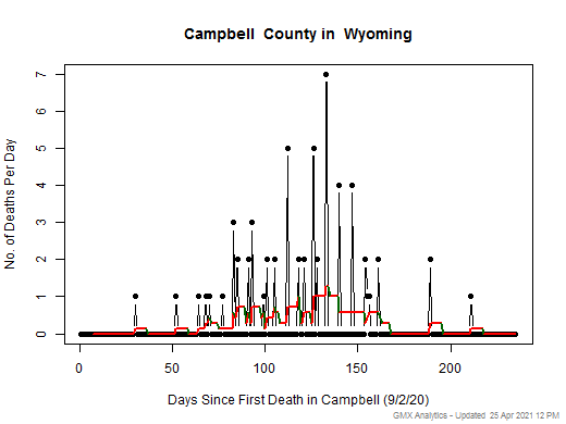 Wyoming-Campbell death chart should be in this spot
