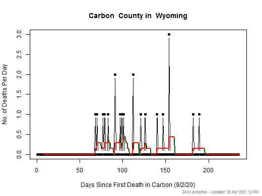 Wyoming-Carbon death chart should be in this spot