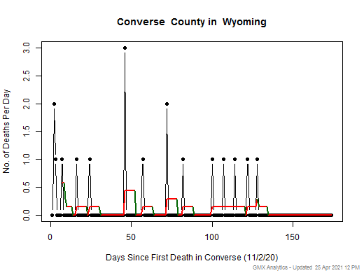 Wyoming-Converse death chart should be in this spot