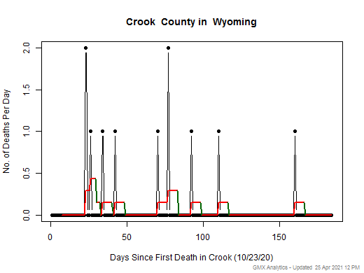 Wyoming-Crook death chart should be in this spot