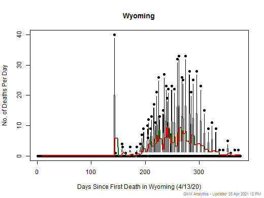 Wyoming death chart should be in this spot