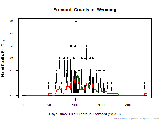 Wyoming-Fremont death chart should be in this spot