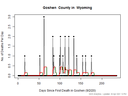 Wyoming-Goshen death chart should be in this spot