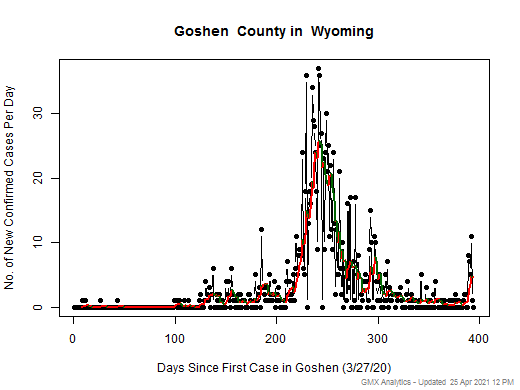 Wyoming-Goshen cases chart should be in this spot