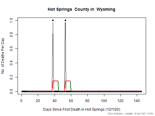 Wyoming-Hot Springs death chart should be in this spot