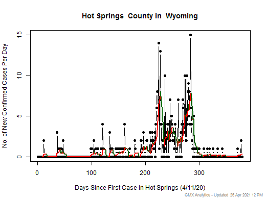 Wyoming-Hot Springs cases chart should be in this spot