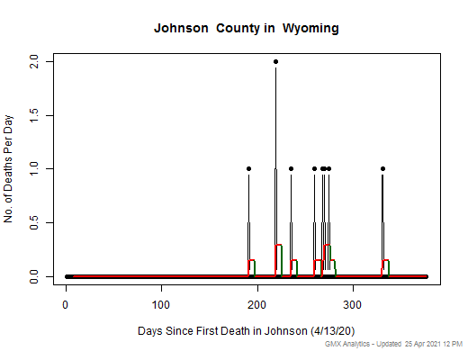 Wyoming-Johnson death chart should be in this spot