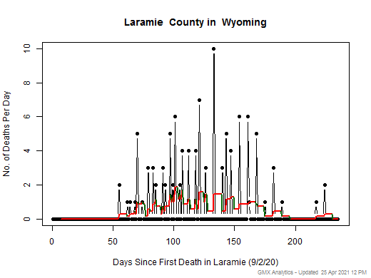 Wyoming-Laramie death chart should be in this spot