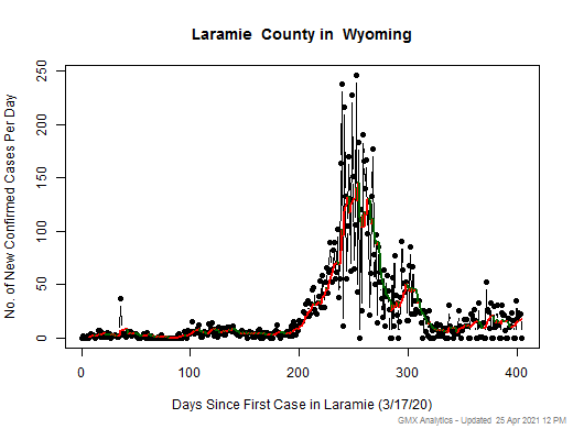 Wyoming-Laramie cases chart should be in this spot