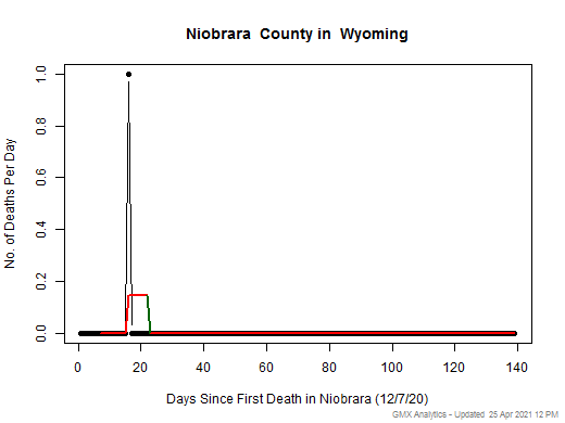 Wyoming-Niobrara death chart should be in this spot