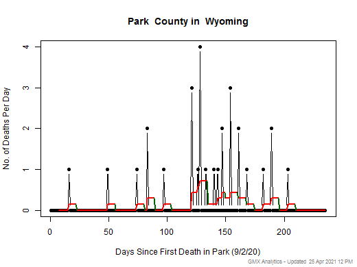 Wyoming-Park death chart should be in this spot