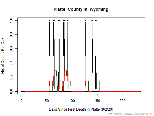 Wyoming-Platte death chart should be in this spot