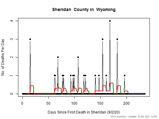 Wyoming-Sheridan death chart should be in this spot