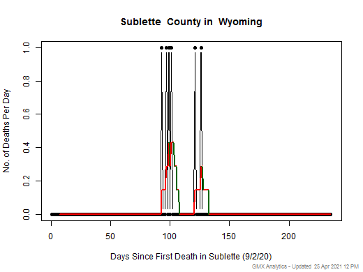 Wyoming-Sublette death chart should be in this spot