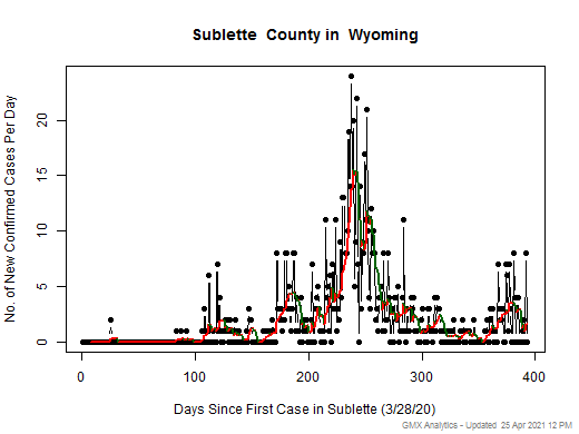 Wyoming-Sublette cases chart should be in this spot