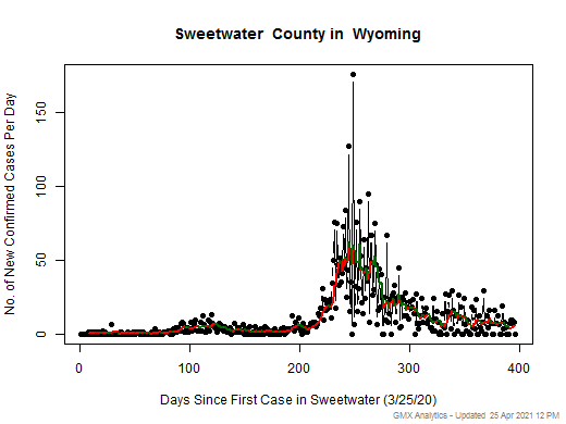 Wyoming-Sweetwater cases chart should be in this spot
