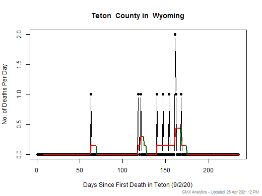 Wyoming-Teton death chart should be in this spot