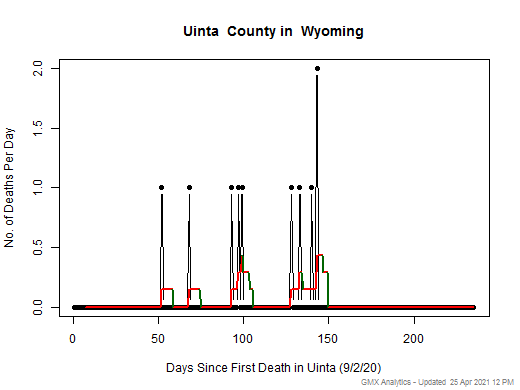 Wyoming-Uinta death chart should be in this spot