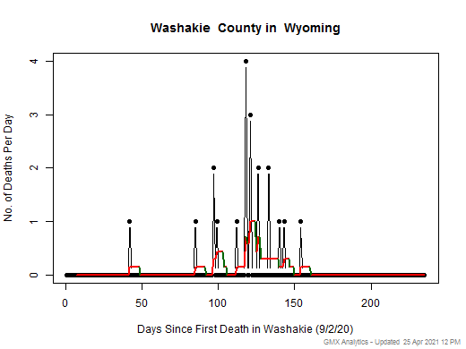 Wyoming-Washakie death chart should be in this spot