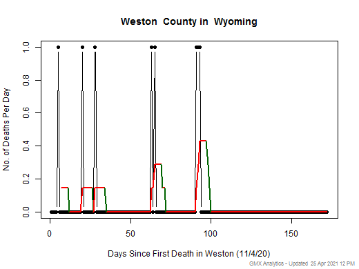 Wyoming-Weston death chart should be in this spot