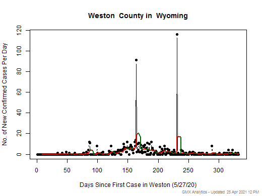 Wyoming-Weston cases chart should be in this spot