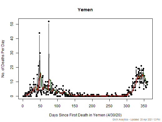 Yemen death chart should be in this spot