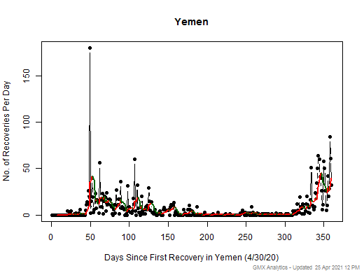 No case recovery data is available for Yemen