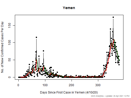 Yemen cases chart should be in this spot