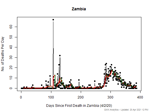 Zambia death chart should be in this spot