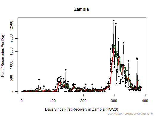 No case recovery data is available for Zambia