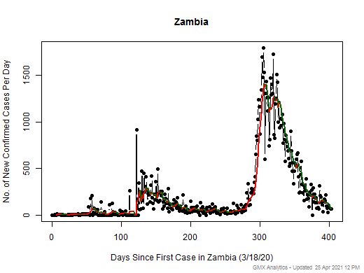 Zambia cases chart should be in this spot
