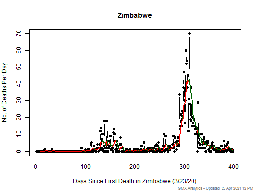 Zimbabwe death chart should be in this spot