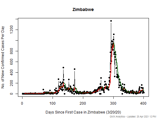 Zimbabwe cases chart should be in this spot