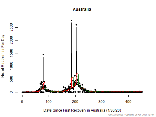 No case recovery data is available for Australia